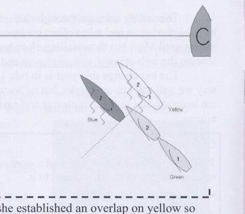 Diagram of Blue, Yellow, and Green boats luffing before the start, with Green establishing an overlap on Yellow while approaching mark C