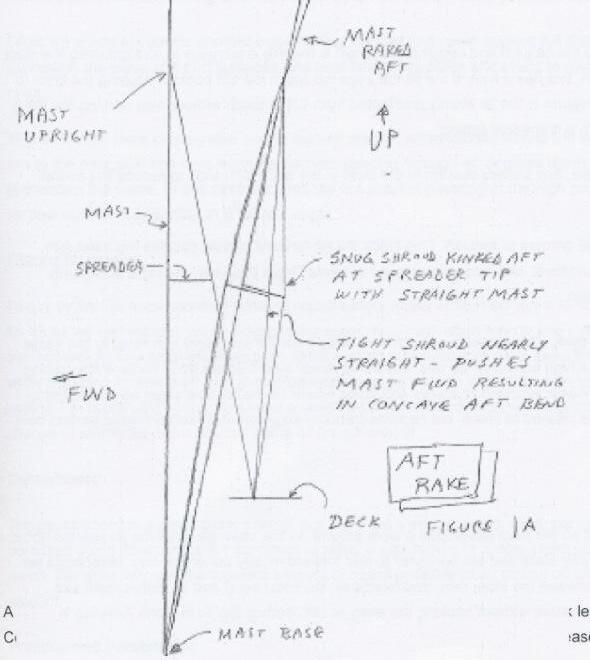 Hand-drawn diagram labeled Figure 1A showing an Albacore mast raked aft, with a tight shroud kinked aft at the spreader tip pushing the mast forward to give a concave aft bend