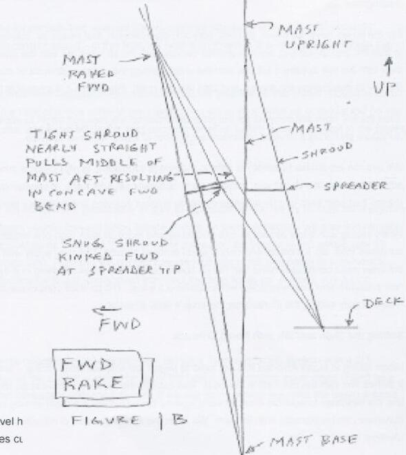 Hand-drawn diagram labeled Figure 1B showing an Albacore mast raked forward, with a tight shroud nearly straight pulling the middle of the mast aft to give a concave forward bend