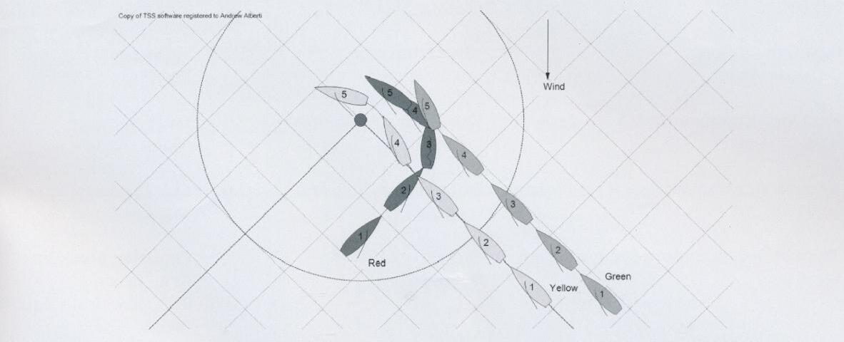 A tactical simulation diagram showing red, yellow, and green boats near a mark's zone, with a wind arrow