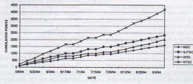 Line chart of cumulative points from 5/6/94 to 9/9/94 for MSC, SJTSC, WSC and NTSC; NTSC climbs highest to about 4,100 points, SJTSC about 2,300, WSC about 2,000 and MSC about 1,600