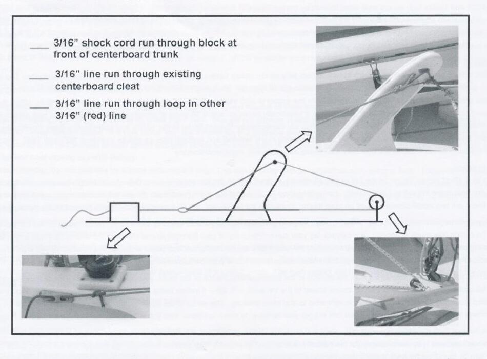 Labeled diagram of a centreboard shock-cord and cleat system, with close-up photos of the block at the trunk, the cockpit cleat, and the loop-and-line junction