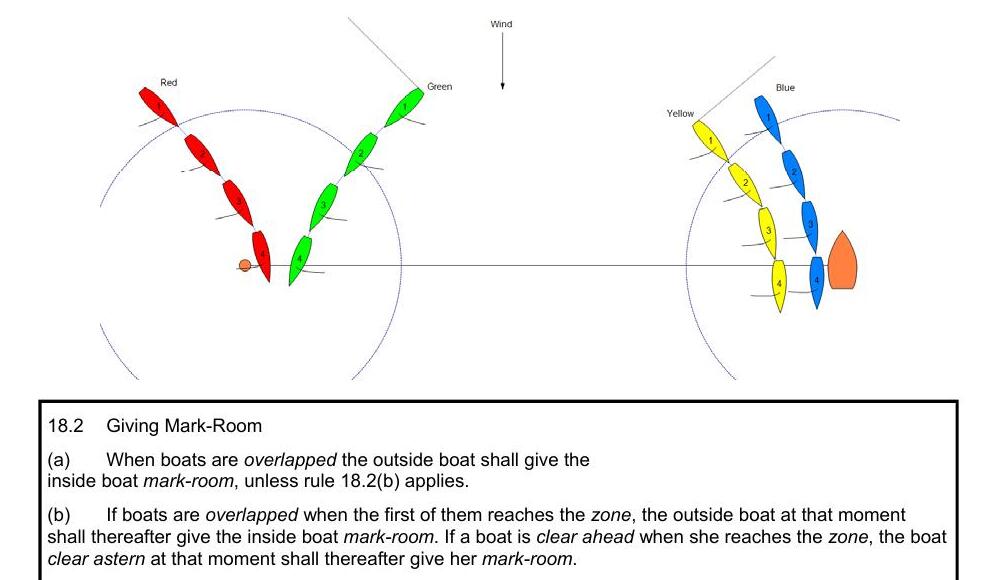 Diagram of red/green boats and yellow/blue boats approaching a leeward mark on opposite tacks, with a rule 18.2 mark-room text box below