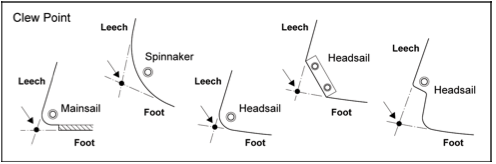 Five diagrams showing the clew point as the intersection of foot and leech lines for a mainsail, spinnaker, and three headsail configurations including a Roman-nose case