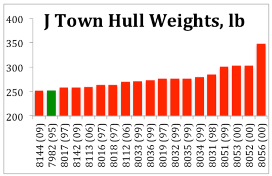 Bar chart of J-Town fleet Albacore hull weights, ranging from 253 to 348 pounds