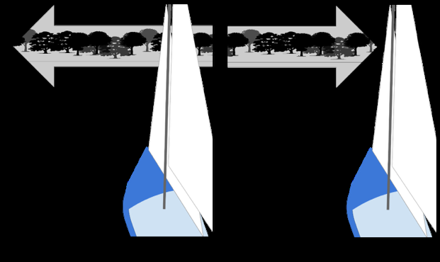 Diagram of land appearing to move behind or out from a sail during a left and right shift