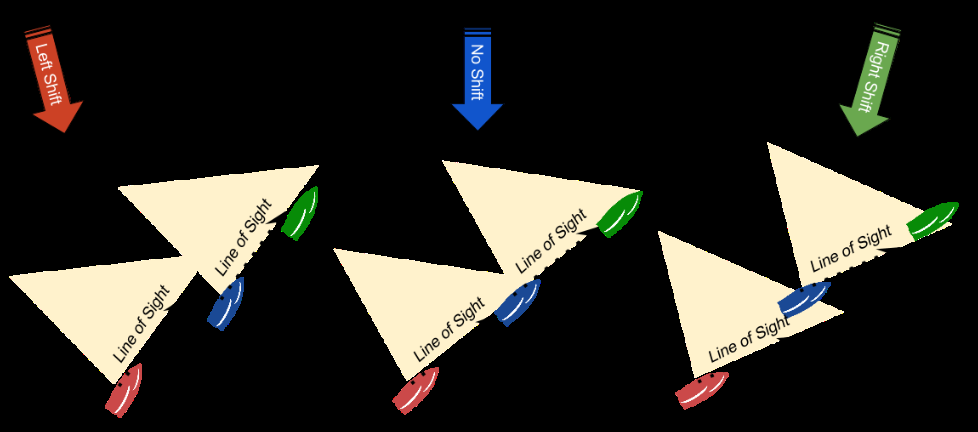 Diagram of line of sight to a leeward boat changing with left, no, and right shifts, upwind