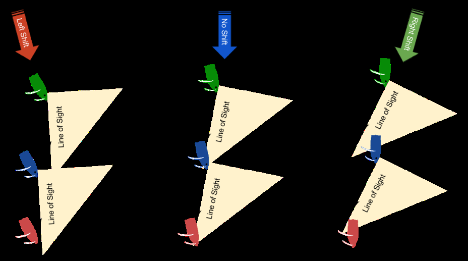 Diagram of line of sight changing with left, no, and right shifts, downwind