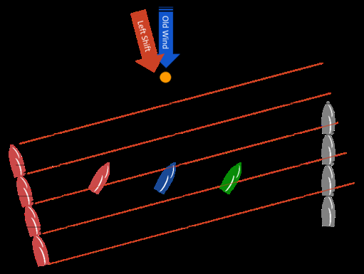 Ladder diagram after a 15 degree left shift, red boat now ahead