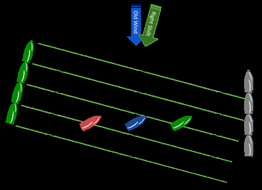 Diagram showing more separation between boats amplifying the gain from a shift