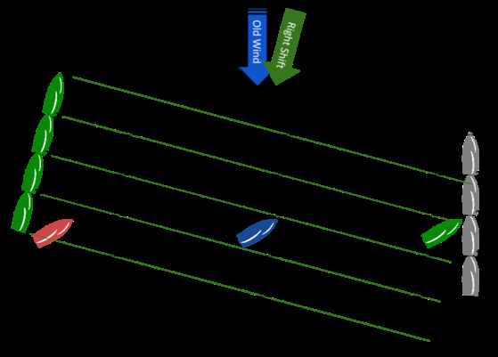 Diagram showing boats starting far apart before a right shift