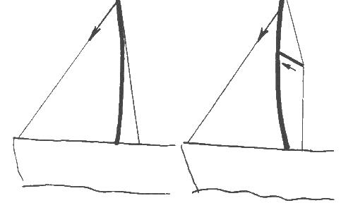Line drawing of two masts on a hull: left, a mast bending under forestay tension; right, a spreader pushing against the stay to restrain the bend
