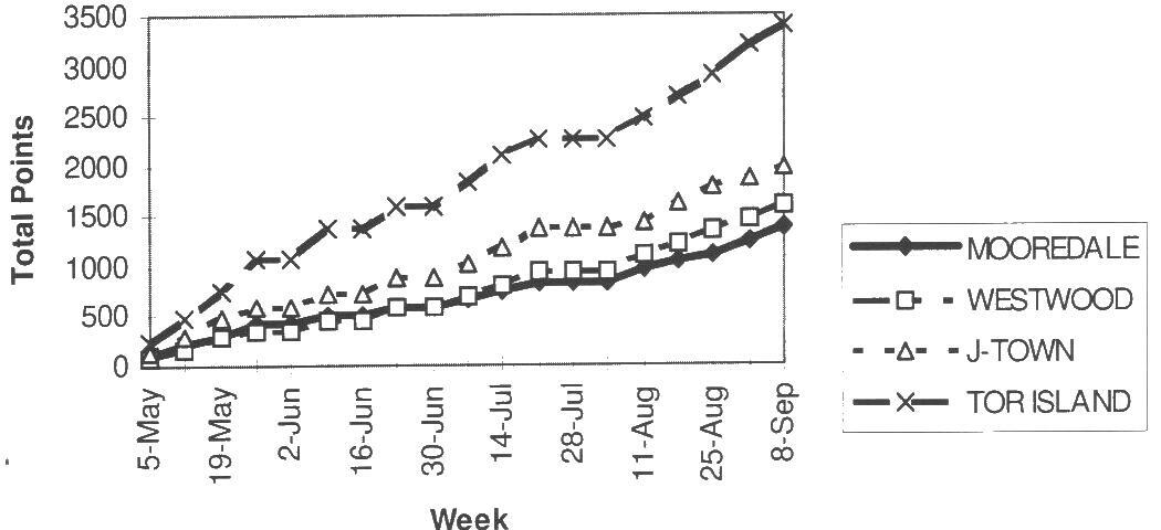 Line chart of cumulative club points by week, 5 May to 8 September: Mooredale lowest at about 1,450, then Westwood about 1,650, J-Town about 2,050, and Tor Island highest at about 3,450