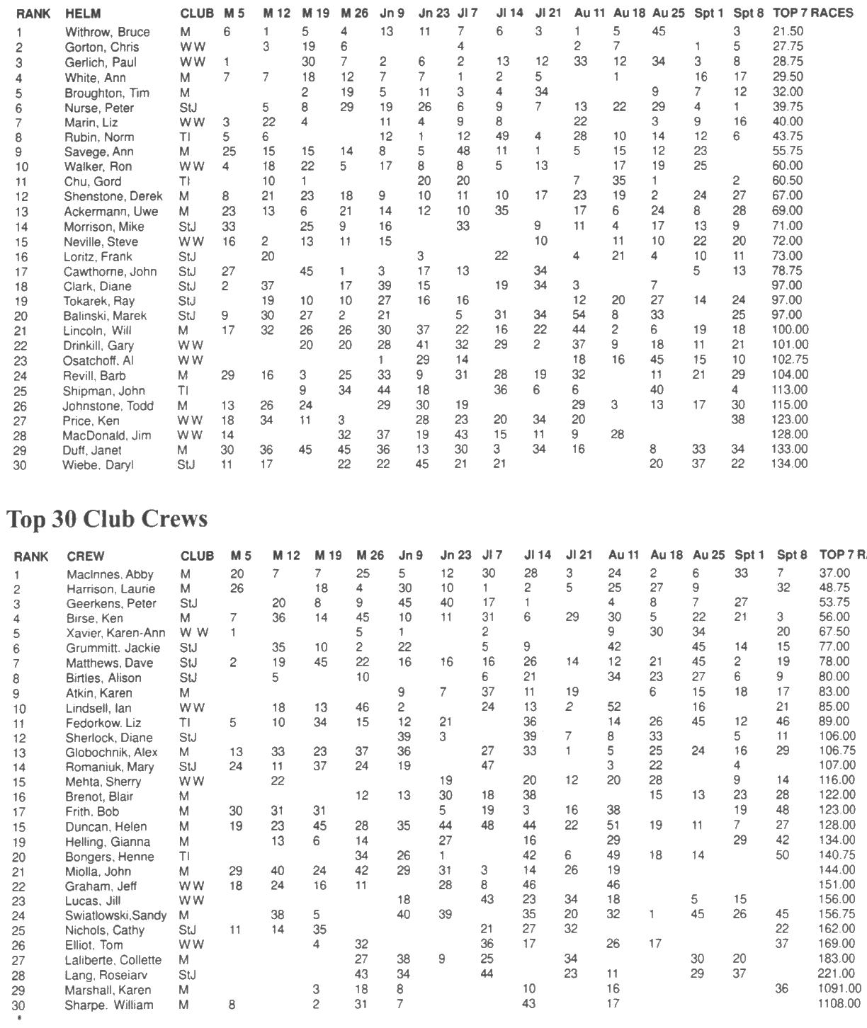 Scan of the printed Toronto Friday Night Series Top 30 Club Helms and Top 30 Club Crews tables with weekly race scores from May 5 to September 8