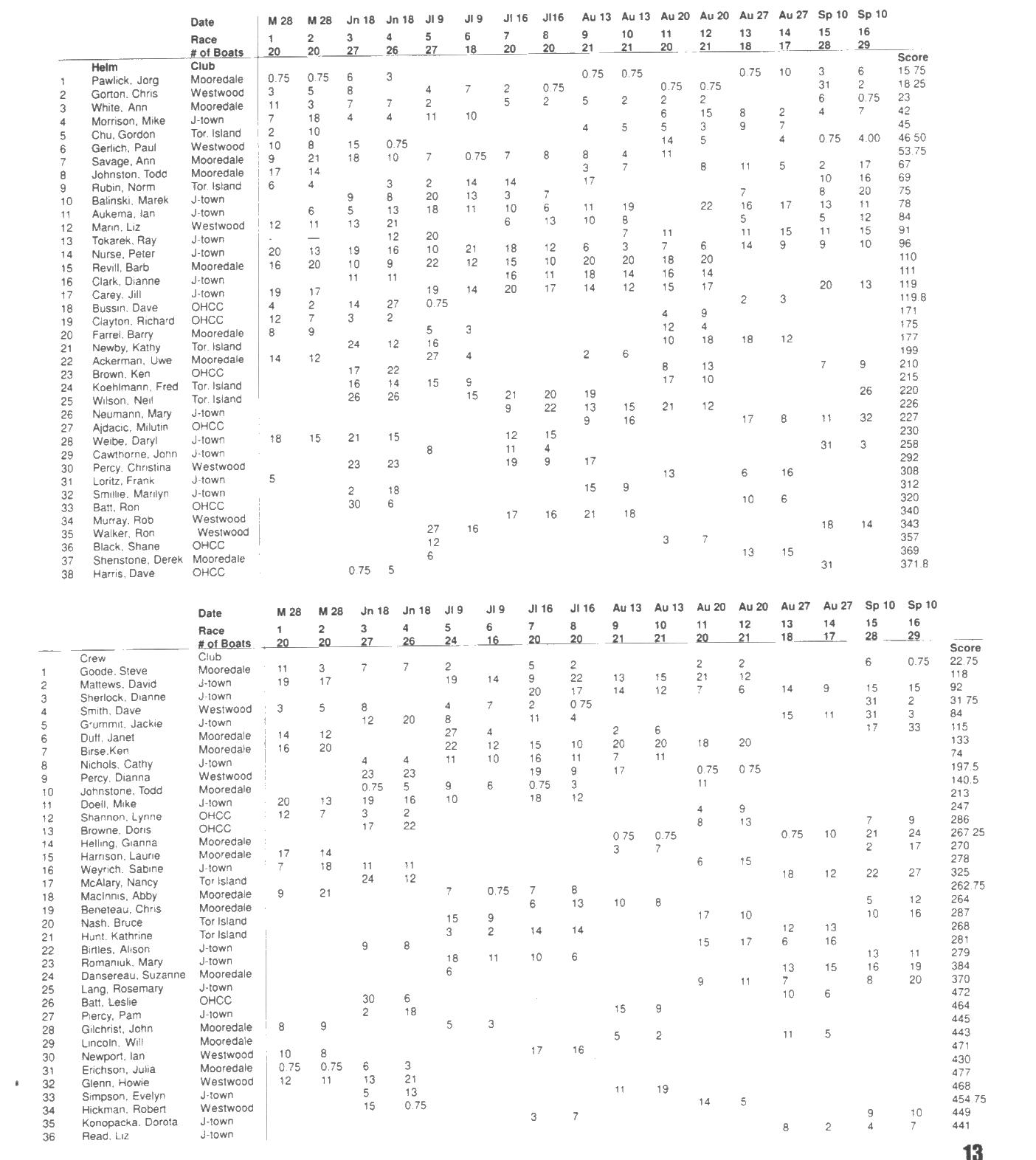 Scan of the printed 1995 Toronto Harbour Master Series results grid: 38 helms and 36 crews, sixteen race columns with dates and boat counts, and final scores
