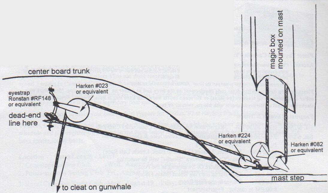 Diagram: magic box mounted on the mast with Harken #082 blocks at the mast step; each line end terminates in a Harken #224 block, with a 1/4 inch line dead-ended at a Ronstan #RF148 eyestrap on the centerboard trunk, led through a Harken #023 block and on to a cleat on the gunwhale