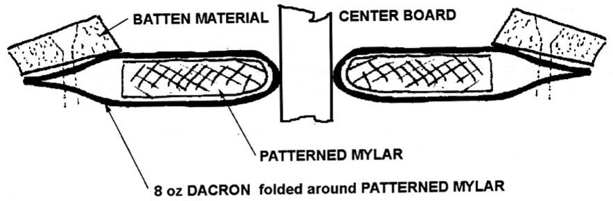 Cross-section diagram of a centerboard gasket: 8 oz dacron folded around patterned mylar, attached with batten material either side of the center board