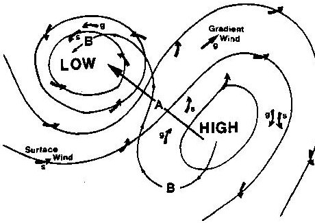 Fig. 3: diagram of winds spiralling out of a HIGH and into a LOW, with gradient wind and surface wind arrows
