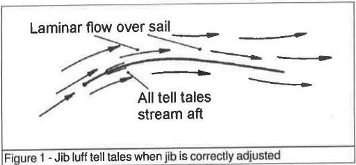 Figure 1: Jib luff tell tales when jib is correctly adjusted — laminar flow over the sail, all tell tales stream aft