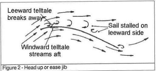 Figure 2: Head up or ease jib — leeward telltale breaks away, windward telltale streams aft, sail stalled on leeward side