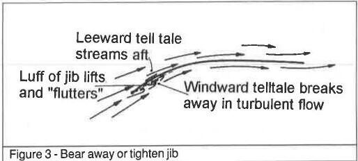 Figure 3: Bear away or tighten jib — luff of jib lifts and flutters, leeward tell tale streams aft, windward telltale breaks away in turbulent flow