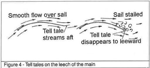 Figure 4: Tell tales on the leech of the main — with smooth flow over the sail the tell tale streams aft; with the sail stalled the tell tale disappears to leeward