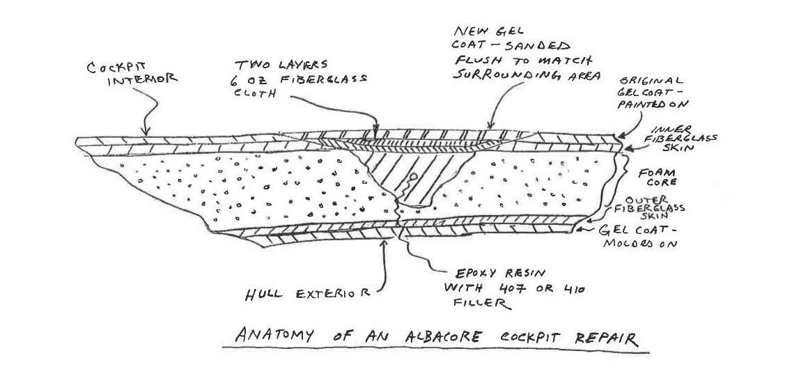 Hand-drawn diagram: Anatomy of an Albacore Cockpit Repair, showing cockpit interior, two layers of 6oz fiberglass cloth, new gel coat, original gel coat, inner fiberglass skin, foam core, outer fiberglass skin, gel coat molded on, hull exterior, and epoxy resin with 407 or 410 filler