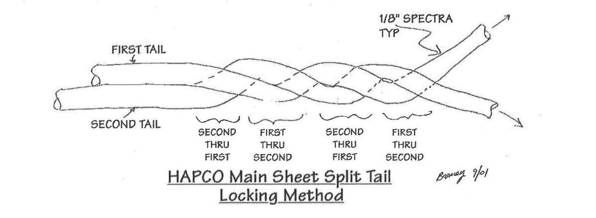 Diagram of the HAPCO main sheet split tail locking method, showing the first tail and second tail woven through each other