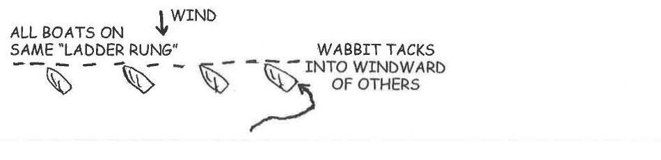 Diagram: all boats on the same ladder rung, with the rabbit tacking to windward of the others