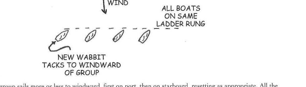 Diagram: the new rabbit tacks to windward of the group, with all boats back on the same ladder rung