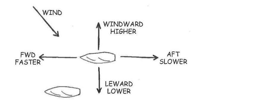 Diagram: a boat with wind, windward/higher, leeward/lower, forward/faster and aft/slower axes labeled