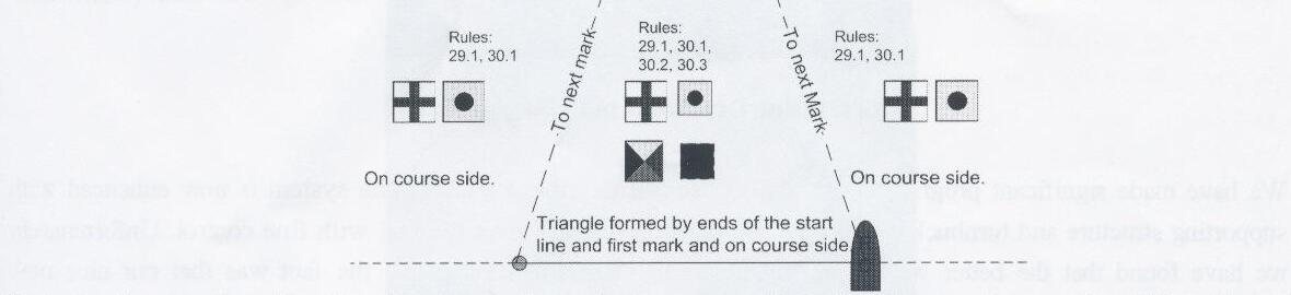 Diagram of start-line triangle with rule flag markers for on-course-side boats